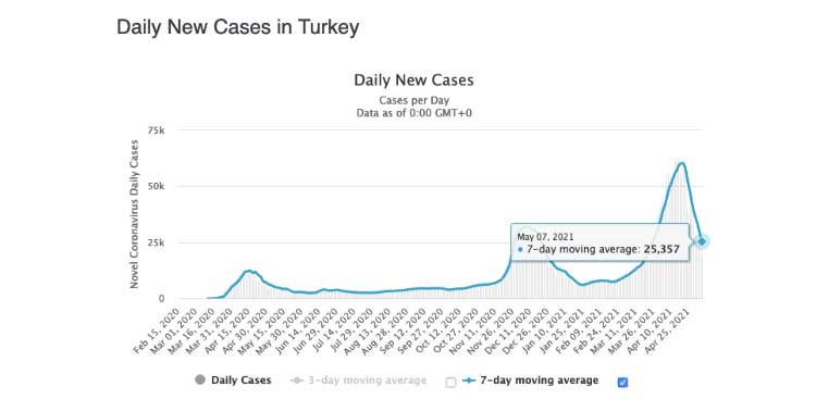 En Turquie le nombre de cas quotidiens continue de décroître (-34%), mais demeure à un seuil élevé