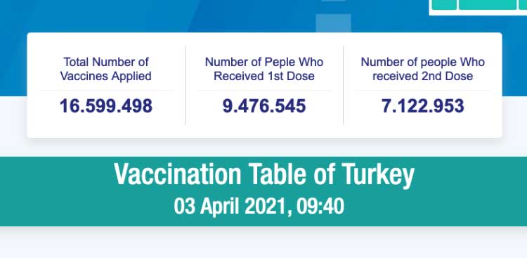 Capture du tableau officiel de vaccination turc au 3 avril 2021, indiquant 16 599 498 doses administrées, 9 476 545 premières doses et 7 122 953 secondes doses