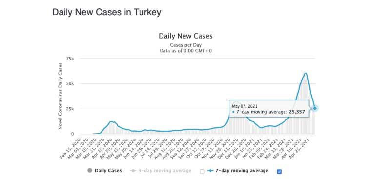 Graphique « Daily New Cases in Turkey » montrant un pic à près de 60 000 cas mi-avril 2021 et une infobulle au 7 mai 2021 indiquant une moyenne mobile de 25 357 cas sur sept jours